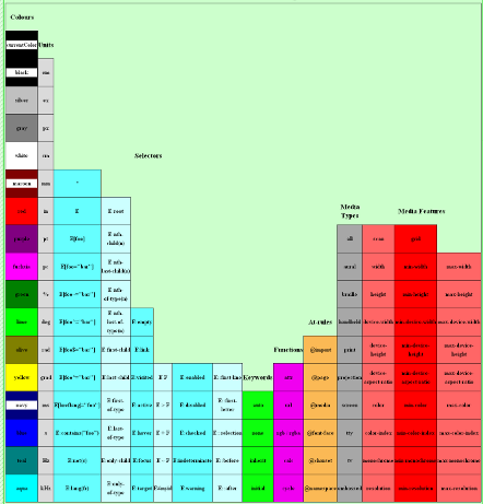Periodic Table of CSS